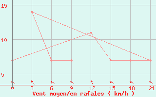 Courbe de la force du vent pour Inza