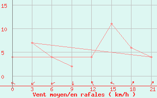 Courbe de la force du vent pour Palangkaraya / Panarung