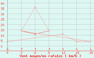 Courbe de la force du vent pour Kuz