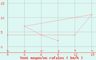 Courbe de la force du vent pour Palangkaraya / Panarung