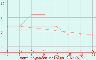 Courbe de la force du vent pour Rjazsk