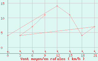 Courbe de la force du vent pour Klin