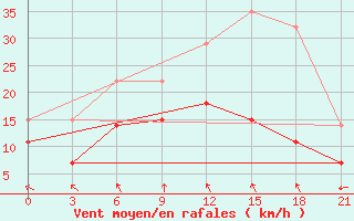 Courbe de la force du vent pour Silute