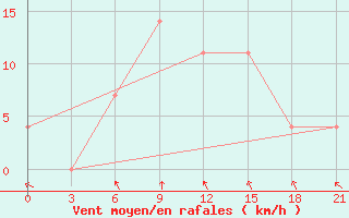 Courbe de la force du vent pour Polock