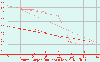 Courbe de la force du vent pour Sortavala