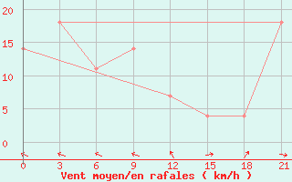 Courbe de la force du vent pour Iki-Burul