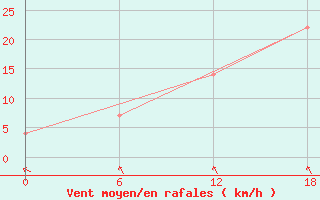 Courbe de la force du vent pour Dzhangala