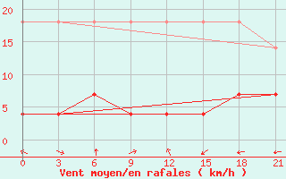 Courbe de la force du vent pour Da Xian