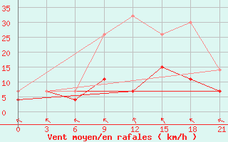 Courbe de la force du vent pour Telsiai