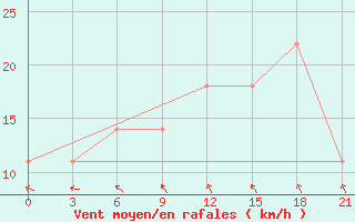 Courbe de la force du vent pour Morozovsk