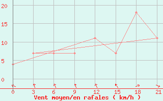 Courbe de la force du vent pour Khmel