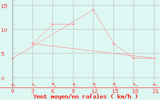 Courbe de la force du vent pour Kingisepp