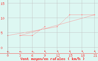 Courbe de la force du vent pour Krasnoscel