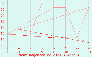 Courbe de la force du vent pour Suhinici