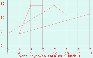 Courbe de la force du vent pour Sorocinsk