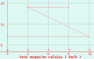 Courbe de la force du vent pour Kulsary