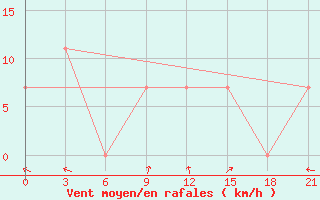 Courbe de la force du vent pour Uzhhorod