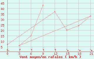 Courbe de la force du vent pour San Sebastian / Igueldo