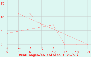 Courbe de la force du vent pour Novgorod