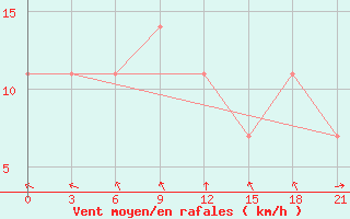 Courbe de la force du vent pour Iki-Burul