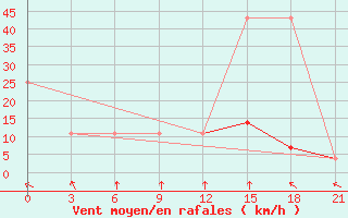 Courbe de la force du vent pour Tiraspol