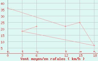 Courbe de la force du vent pour Basel Assad International Airport