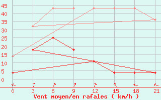 Courbe de la force du vent pour Haliut