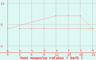 Courbe de la force du vent pour Kingisepp