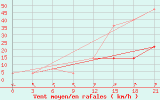 Courbe de la force du vent pour Lodejnoe Pole