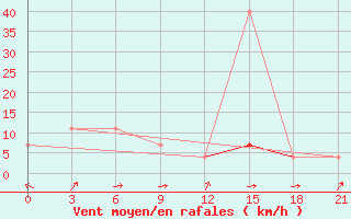 Courbe de la force du vent pour Gomel