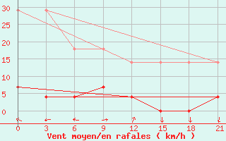 Courbe de la force du vent pour Kuqa