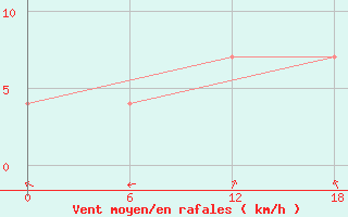 Courbe de la force du vent pour Valaam Island