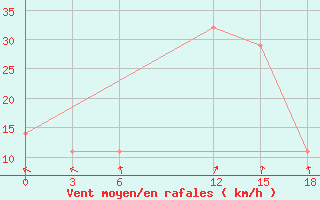 Courbe de la force du vent pour Basel Assad International Airport