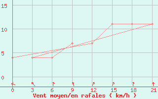 Courbe de la force du vent pour Pinsk