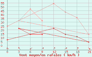 Courbe de la force du vent pour Severo-Kuril