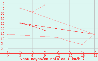 Courbe de la force du vent pour Malye Derbety