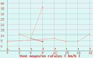 Courbe de la force du vent pour Lodejnoe Pole