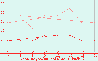 Courbe de la force du vent pour Sarapul