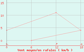 Courbe de la force du vent pour Olonec