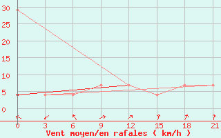 Courbe de la force du vent pour Bakanas