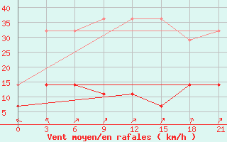 Courbe de la force du vent pour Novyj Tor