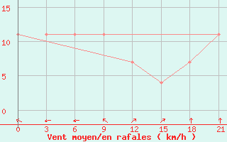 Courbe de la force du vent pour Kamennaja Step