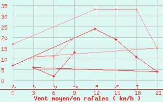 Courbe de la force du vent pour Bodrum Milas