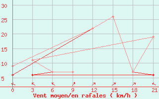 Courbe de la force du vent pour Kebili