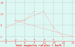 Courbe de la force du vent pour Buj