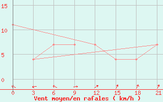 Courbe de la force du vent pour Sutur