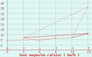 Courbe de la force du vent pour Karatuzskoe