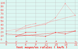 Courbe de la force du vent pour Progranichnoe