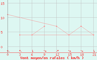 Courbe de la force du vent pour Nikolaevskoe