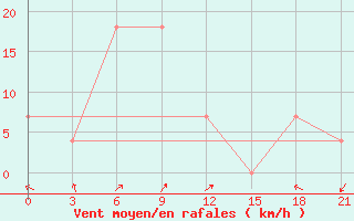 Courbe de la force du vent pour Egindybulak